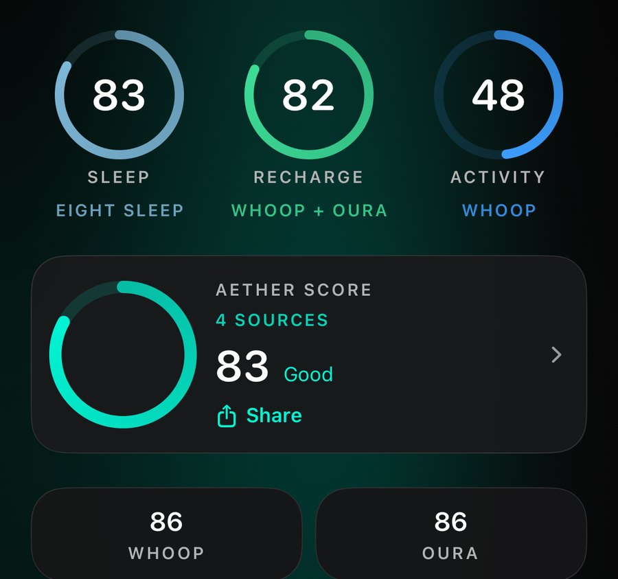 Aether Today tab in the Classic theme: Sleep 83, Recharge 82 and Activity 48 rings, Aether Score 83 from 4 sources, WHOOP 86 and Oura 86 shown side by side