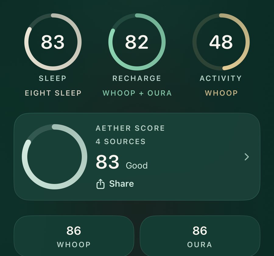 Aether Today tab in the Emerald theme: Sleep 83, Recharge 82 and Activity 48 rings, Aether Score 83 from 4 sources, WHOOP 86 and Oura 86 shown side by side