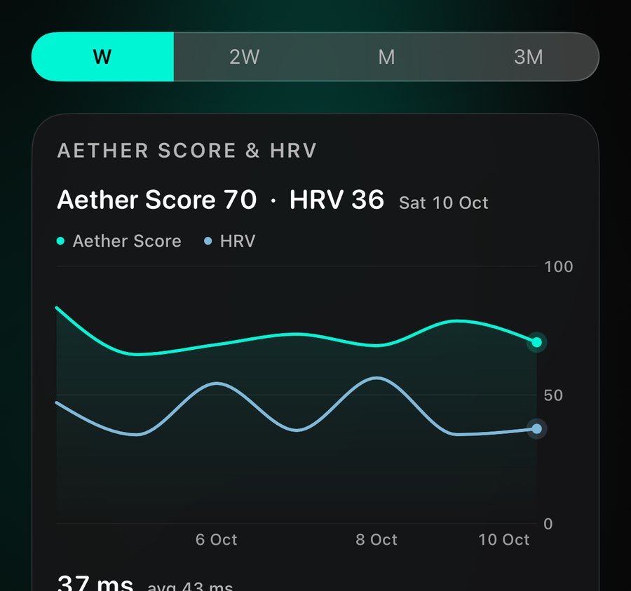 Aether Trends tab in the Classic theme: Aether Score 70 and HRV 36 over the week, with week, 2-week, month, and 3-month views
