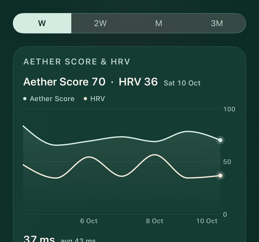 Aether Trends tab in the Emerald theme: Aether Score 70 and HRV 36 over the week, with week, 2-week, month, and 3-month views