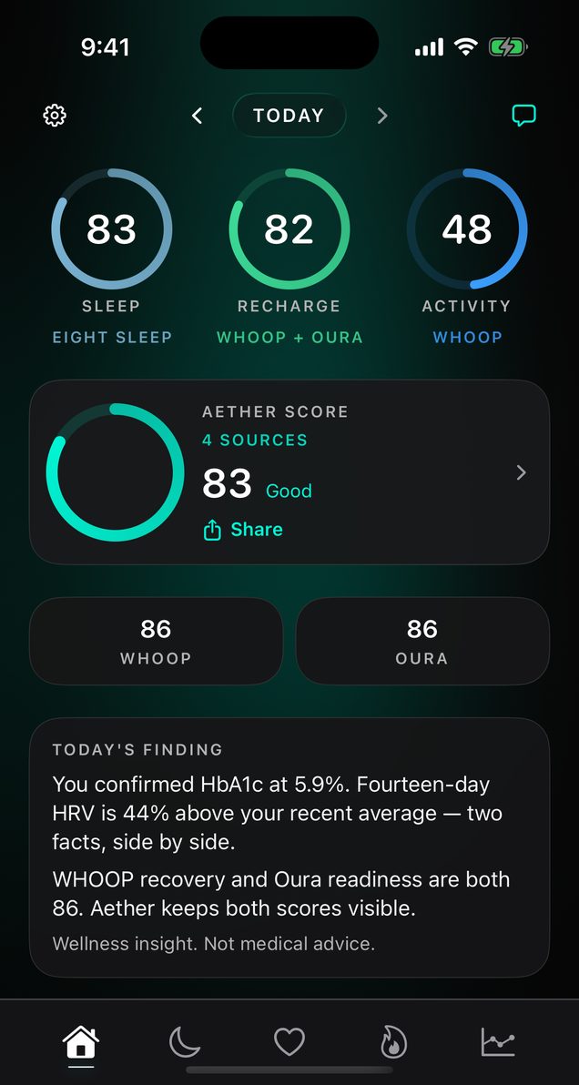Aether Today screen in the Classic theme: Sleep 83, Recharge 82 and Activity 48 rings, Aether Score 83, WHOOP 86 and Oura 86 side by side, and today's finding: a confirmed HbA1c of 5.9% next to fourteen-day HRV 44% above the recent average, and WHOOP recovery and Oura readiness both at 86, both kept visible.