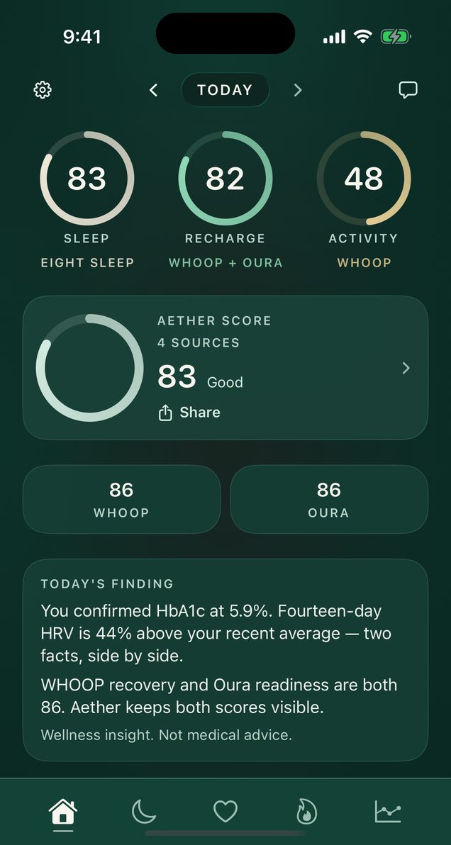 Aether Today screen in the Emerald theme: Sleep 83, Recharge 82 and Activity 48 rings, Aether Score 83, WHOOP 86 and Oura 86 side by side, and today's finding: a confirmed HbA1c of 5.9% next to fourteen-day HRV 44% above the recent average, and WHOOP recovery and Oura readiness both at 86, both kept visible.